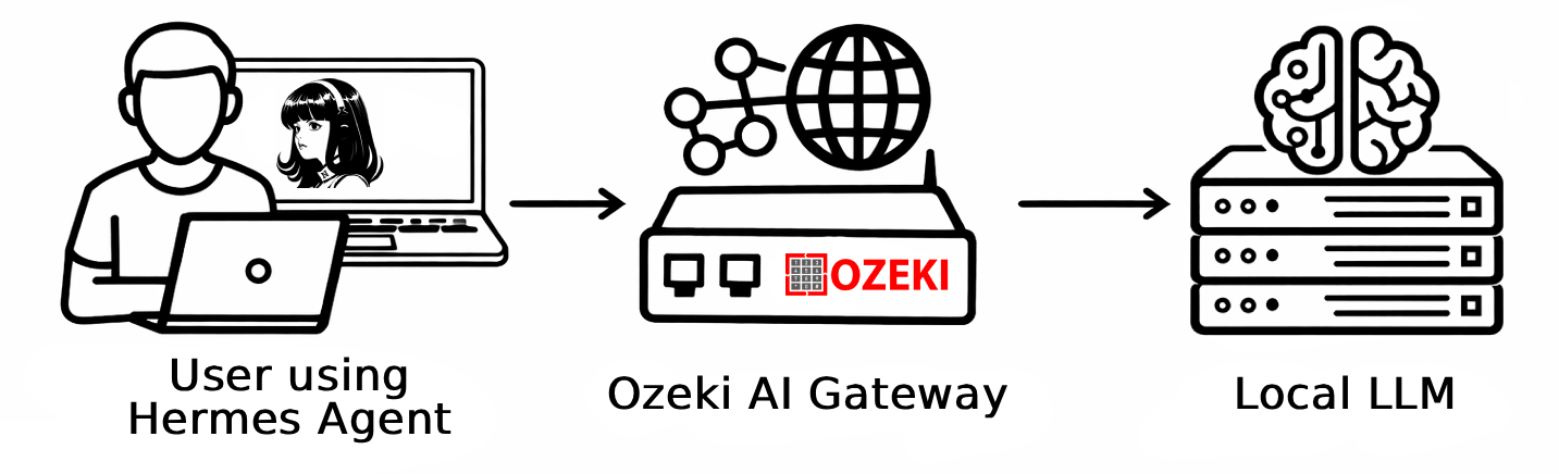 Hermes Agent and Ozeki AI Gateway overview