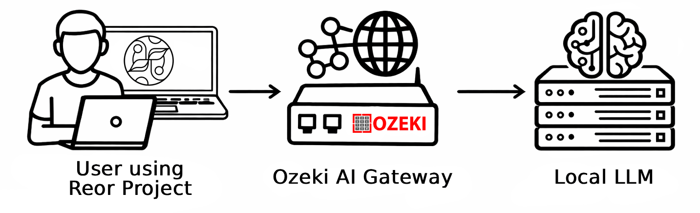Reor and Ozeki AI Gateway overview